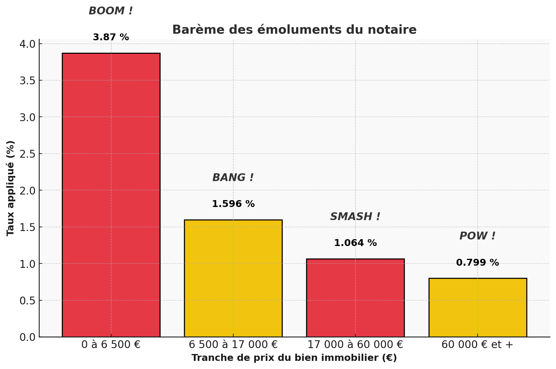 Bareme des emoluments du notaire