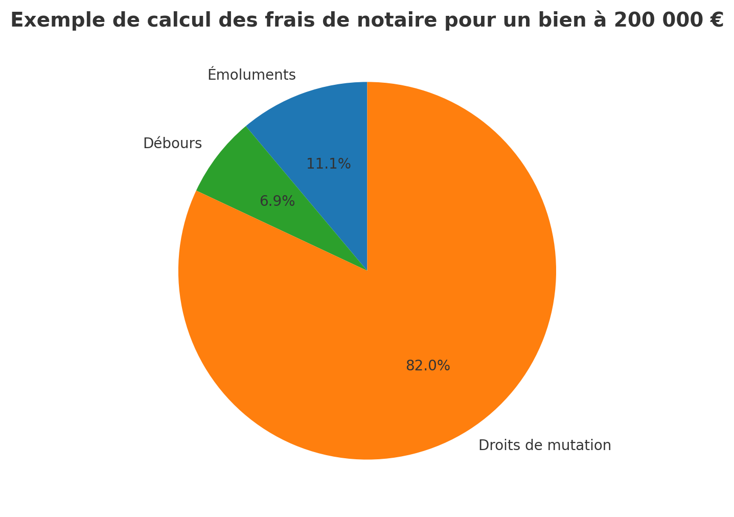 exemple de calcul de frais de notaire