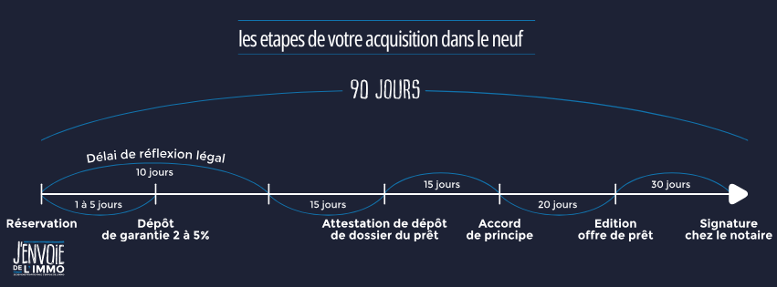 les étapes de votre acquisition dans le neuf